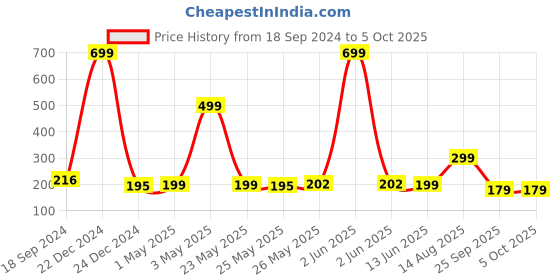 myntra.com BOLDFIT Red & Black Resistance Tube with Foam Handles boldfit Price History Graph from 18 Sep 2024 to 5 Oct 2025