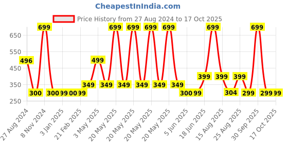 myntra.com BOLDFIT Red & Black Skipping Rope boldfit Price History Graph from 27 Aug 2024 to 17 Oct 2025
