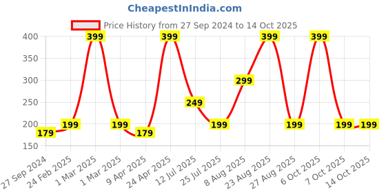 myntra.com BOLDFIT Red & Black Striped Wrist Support Band boldfit Price History Graph from 27 Sep 2024 to 13 Oct 2025