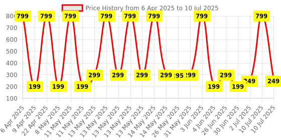 myntra.com BOLDFIT Red & Blue RCB Printed BPA Free Shaker Water Bottle 700ml boldfit Price History Graph from 6 Apr 2025 to 10 Jul 2025