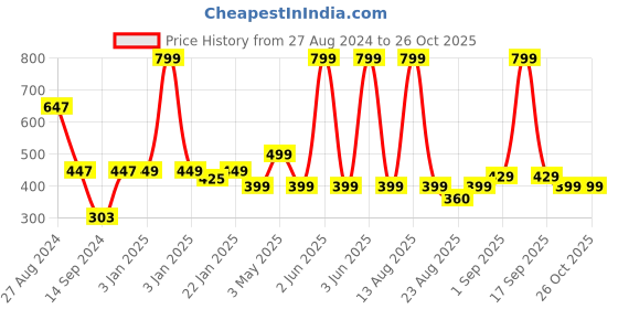 myntra.com BOLDFIT Red Solid Heavy Resistance Bands boldfit Price History Graph from 27 Aug 2024 to 26 Oct 2025