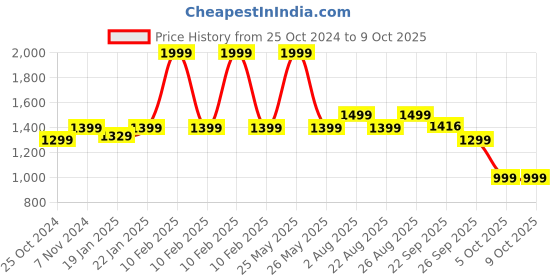 myntra.com BOLDFIT Round Neck Full Coverage Legsuit boldfit Price History Graph from 25 Oct 2024 to 9 Oct 2025