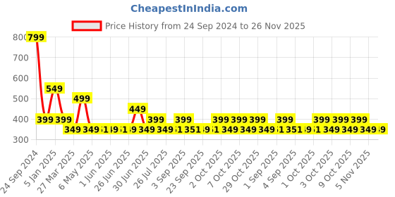 myntra.com BOLDFIT Round Neck Gym Vests BFTBM1002SVestGreenS boldfit Price History Graph from 24 Sep 2024 to 25 Nov 2025