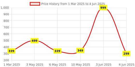 myntra.com BOLDFIT Set Of 2 Adjustable Forearm Hand Gripper boldfit Price History Graph from 1 Mar 2025 to 4 Jun 2025