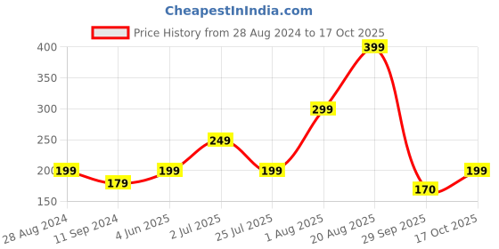 myntra.com BOLDFIT Set Of 3 Printed Travel Shoe Organisers boldfit Price History Graph from 28 Aug 2024 to 17 Oct 2025