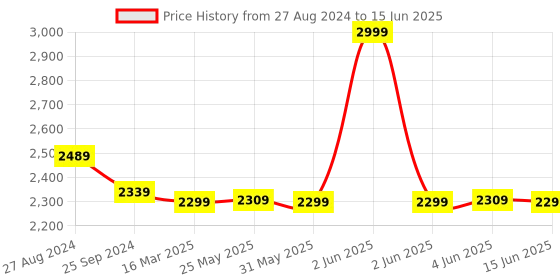 myntra.com BOLDFIT Set Of 3 Solid Stretching Pull Up Bands boldfit Price History Graph from 27 Aug 2024 to 15 Jun 2025