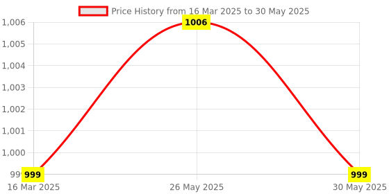myntra.com BOLDFIT Set Of 3 Solid Stretching Pull Up Heavy Resistance Exercise Bands boldfit Price History Graph from 16 Mar 2025 to 30 May 2025