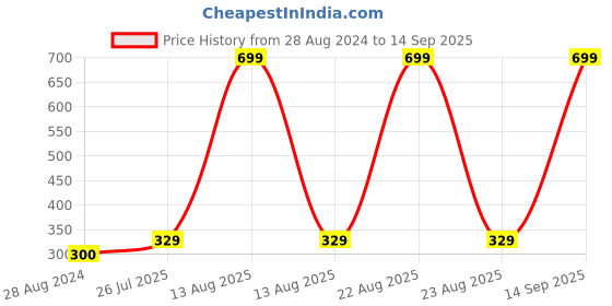 myntra.com BOLDFIT Set Of 6 Portable Cricket Stumps with Stand & Bails Sports Accessories boldfit Price History Graph from 28 Aug 2024 to 14 Sep 2025