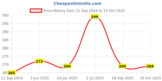 myntra.com BOLDFIT Set Of 6 Printed Travel Shoe Organisers boldfit Price History Graph from 11 Sep 2024 to 18 Oct 2025