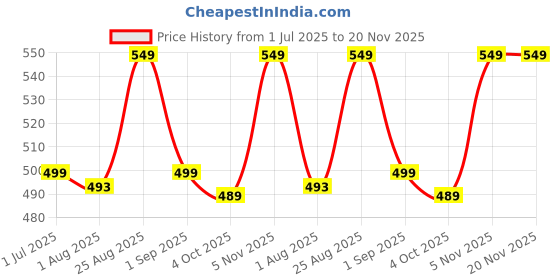 myntra.com BOLDFIT Sit Up Bar For Belly Fat Workout boldfit Price History Graph from 1 Jul 2025 to 20 Nov 2025