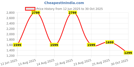 myntra.com BOLDFIT Sneakers Shoes For Men Skyline White Navy boldfit Price History Graph from 12 Jun 2025 to 30 Oct 2025