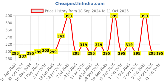 myntra.com BOLDFIT Soft-Case Waist Pouch boldfit Price History Graph from 18 Sep 2024 to 9 Oct 2025