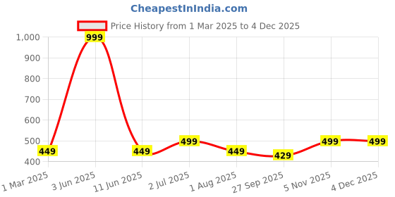 myntra.com BOLDFIT Stretching Pull Up Bands boldfit Price History Graph from 1 Mar 2025 to 3 Dec 2025