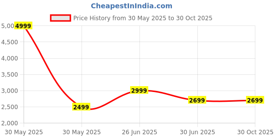 myntra.com BOLDFIT Summit Pro Rucksack Bag 60L boldfit Price History Graph from 30 May 2025 to 28 Oct 2025