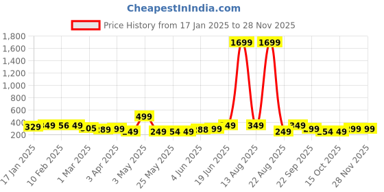 myntra.com BOLDFIT Swimming Goggles boldfit Price History Graph from 17 Jan 2025 to 27 Nov 2025