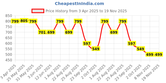 myntra.com BOLDFIT Unisex Adjustable Straps & Ear Nose Plug Swimming Fish Goggles boldfit Price History Graph from 3 Apr 2025 to 19 Nov 2025
