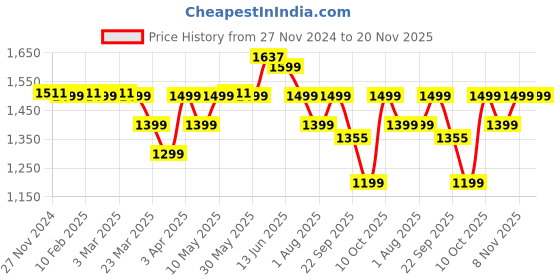 myntra.com BOLDFIT Unisex Badminton Non-Marking Shoes boldfit Price History Graph from 27 Nov 2024 to 20 Nov 2025