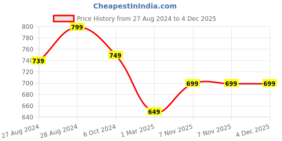myntra.com BOLDFIT Unisex Black & Gold Printed Protein Shake Sipper Bottle 700ml boldfit Price History Graph from 27 Aug 2024 to 4 Dec 2025