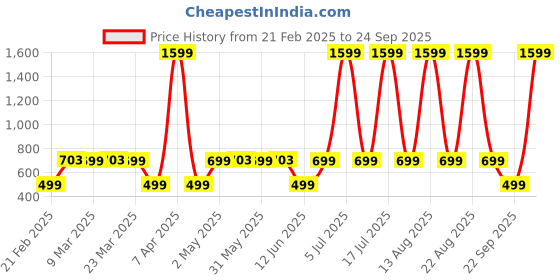myntra.com BOLDFIT Unisex Black & White Printed Sweat Belt boldfit Price History Graph from 21 Feb 2025 to 24 Sep 2025