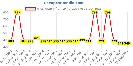 myntra.com BOLDFIT Unisex Black Solid Tummy Shapewear boldfit Price History Graph from 24 Jul 2024 to 15 Oct 2025
