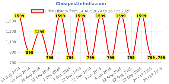 myntra.com BOLDFIT Unisex Black Solid Tummy Shapewear boldfit Price History Graph from 14 Aug 2024 to 24 Oct 2025