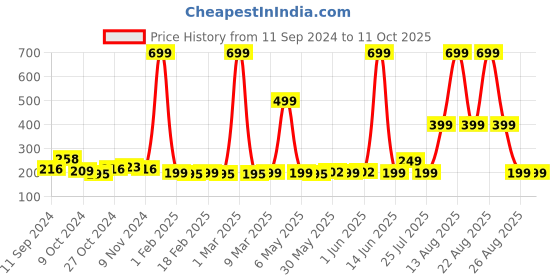 myntra.com BOLDFIT Unisex Blue Printed Ice Bag boldfit Price History Graph from 11 Sep 2024 to 10 Oct 2025