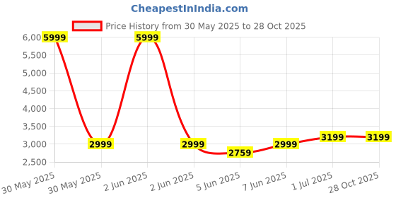 myntra.com BOLDFIT Unisex Boldfit Rucksack Bag 65 L boldfit Price History Graph from 30 May 2025 to 28 Oct 2025