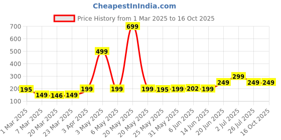 myntra.com BOLDFIT Unisex Chill Wrap Headband boldfit Price History Graph from 1 Mar 2025 to 15 Oct 2025