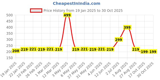 myntra.com BOLDFIT Unisex Cotton Hip Band Workout Accessory boldfit Price History Graph from 19 Jan 2025 to 30 Oct 2025