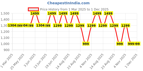 myntra.com BOLDFIT Unisex CSK Heavy Resistance Band 40-60 Kg Workout Accessories boldfit Price History Graph from 1 Mar 2025 to 30 Nov 2025