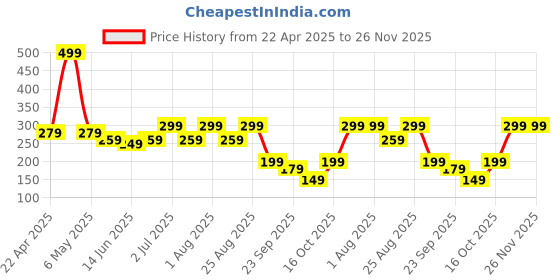 myntra.com BOLDFIT Unisex Easy Fit Swim Head Cap boldfit Price History Graph from 22 Apr 2025 to 26 Nov 2025