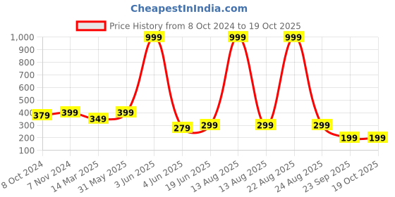 myntra.com BOLDFIT Unisex Easy Fit Swim Head Cap boldfit Price History Graph from 8 Oct 2024 to 18 Oct 2025