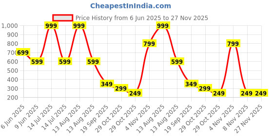 myntra.com BOLDFIT Unisex Embroidered Chennai Super Kings Snapback Cap boldfit Price History Graph from 6 Jun 2025 to 26 Nov 2025