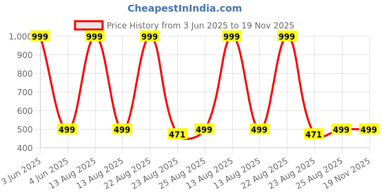 myntra.com BOLDFIT Unisex Grey Elbow Band boldfit Price History Graph from 3 Jun 2025 to 19 Nov 2025