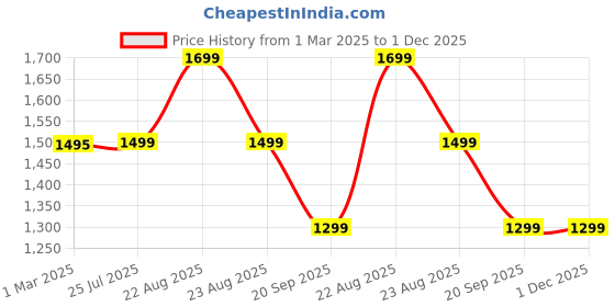 myntra.com BOLDFIT Unisex Heavy Resistance Band boldfit Price History Graph from 1 Mar 2025 to 1 Dec 2025