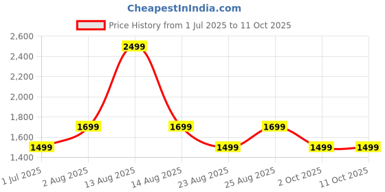 myntra.com BOLDFIT Unisex Pickle ball Paddle True Balance Yellow boldfit Price History Graph from 1 Jul 2025 to 10 Oct 2025