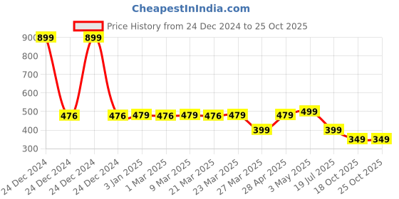 myntra.com BOLDFIT Unisex Printed Baseball Cap boldfit Price History Graph from 24 Dec 2024 to 25 Oct 2025