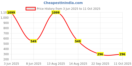 myntra.com BOLDFIT Unisex Printed Chennai Super Kings Visor Cap boldfit Price History Graph from 3 Jun 2025 to 10 Oct 2025