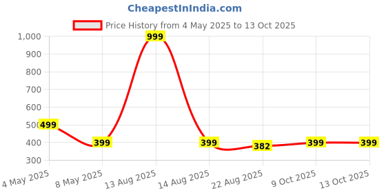 myntra.com BOLDFIT Unisex PU Zip Around Wallet boldfit Price History Graph from 4 May 2025 to 12 Oct 2025