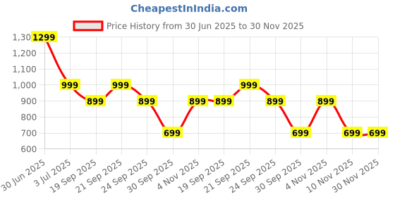myntra.com BOLDFIT Unisex Rapid-Dry Typography Printed Round Neck Oversized T-shirt boldfit Price History Graph from 30 Jun 2025 to 30 Nov 2025