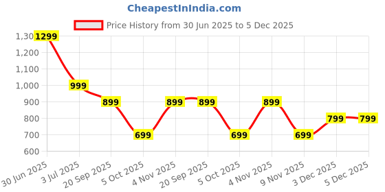 myntra.com BOLDFIT Unisex Rapid-Dry Typography Printed Round Neck Oversized T-shirt boldfit Price History Graph from 30 Jun 2025 to 5 Dec 2025