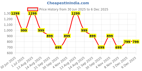 myntra.com BOLDFIT Unisex Rapid-Dry Typography Printed Round Neck Oversized T-shirt boldfit Price History Graph from 30 Jun 2025 to 5 Dec 2025
