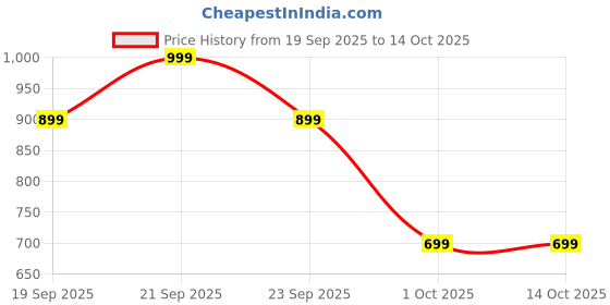 myntra.com BOLDFIT Unisex Rapid-Dry Typography Printed Round Neck Oversized T-shirt boldfit Price History Graph from 19 Sep 2025 to 14 Oct 2025