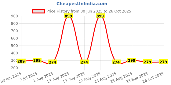myntra.com BOLDFIT Unisex Riding Gloves boldfit Price History Graph from 30 Jun 2025 to 26 Oct 2025