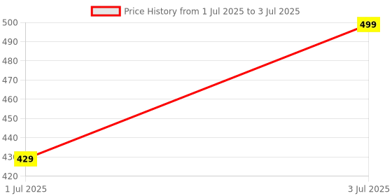 myntra.com BOLDFIT Unisex Set Of 3 Mini Loop Serretion Grip boldfit Price History Graph from 1 Jul 2025 to 3 Jul 2025