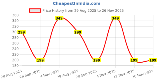 myntra.com BOLDFIT Unisex Waterproof Kinesiology Tape Beige 5cm boldfit Price History Graph from 29 Aug 2025 to 25 Nov 2025