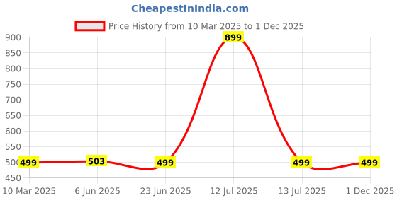 myntra.com BOLDFIT Unisex Weightlifting belt Warrior Blue-Black Extra Large Workout Accessories boldfit Price History Graph from 10 Mar 2025 to 30 Nov 2025