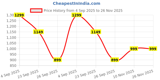 myntra.com BOLDFIT Urban Cushion Shoes Without Laces Walking Shoes for Men boldfit Price History Graph from 4 Sep 2025 to 25 Nov 2025