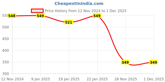 myntra.com BOLDFIT Weight Lifting Gym Belt boldfit Price History Graph from 12 Nov 2024 to 30 Nov 2025