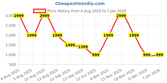 myntra.com BOLDFIT Women Black Full Sleeve Top boldfit Price History Graph from 4 Aug 2025 to 4 Jan 2026